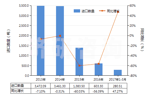 2013-2017年3月中國聚丙烯腈或變性聚丙烯腈短纖(已梳或經(jīng)其他紡前加工)(HS55063000)進(jìn)口量及增速統(tǒng)計(jì) 2013-2017年3月中國聚丙烯腈或變性聚丙烯腈短纖(已梳或經(jīng)其他紡前加工)(HS55063000)進(jìn)口量及增速統(tǒng)計(jì)